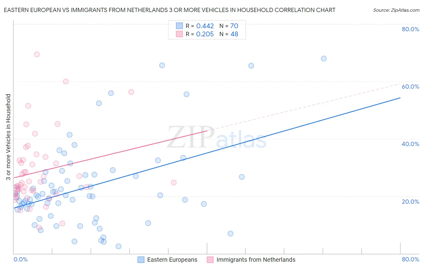 Eastern European vs Immigrants from Netherlands 3 or more Vehicles in Household