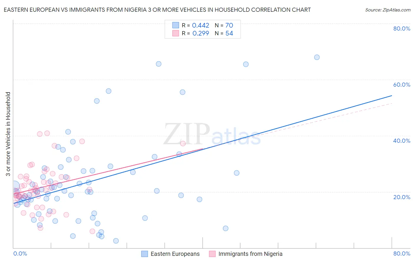 Eastern European vs Immigrants from Nigeria 3 or more Vehicles in Household