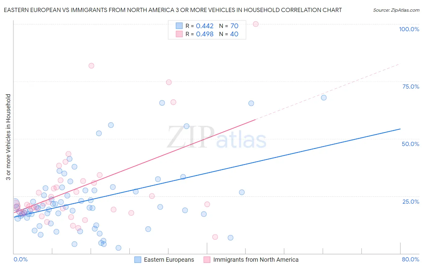 Eastern European vs Immigrants from North America 3 or more Vehicles in Household