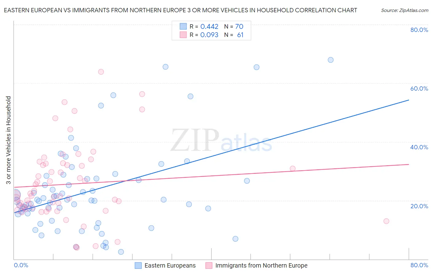 Eastern European vs Immigrants from Northern Europe 3 or more Vehicles in Household