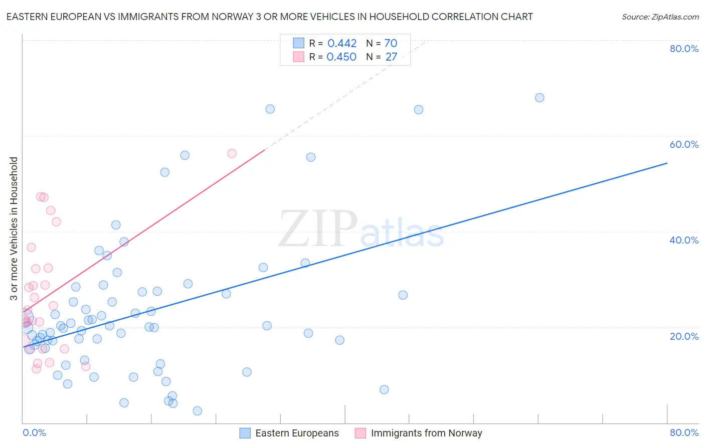 Eastern European vs Immigrants from Norway 3 or more Vehicles in Household