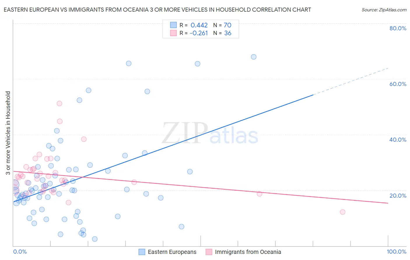 Eastern European vs Immigrants from Oceania 3 or more Vehicles in Household