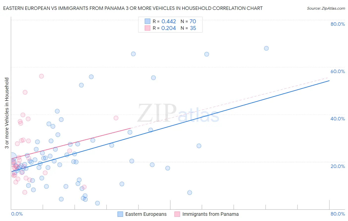 Eastern European vs Immigrants from Panama 3 or more Vehicles in Household