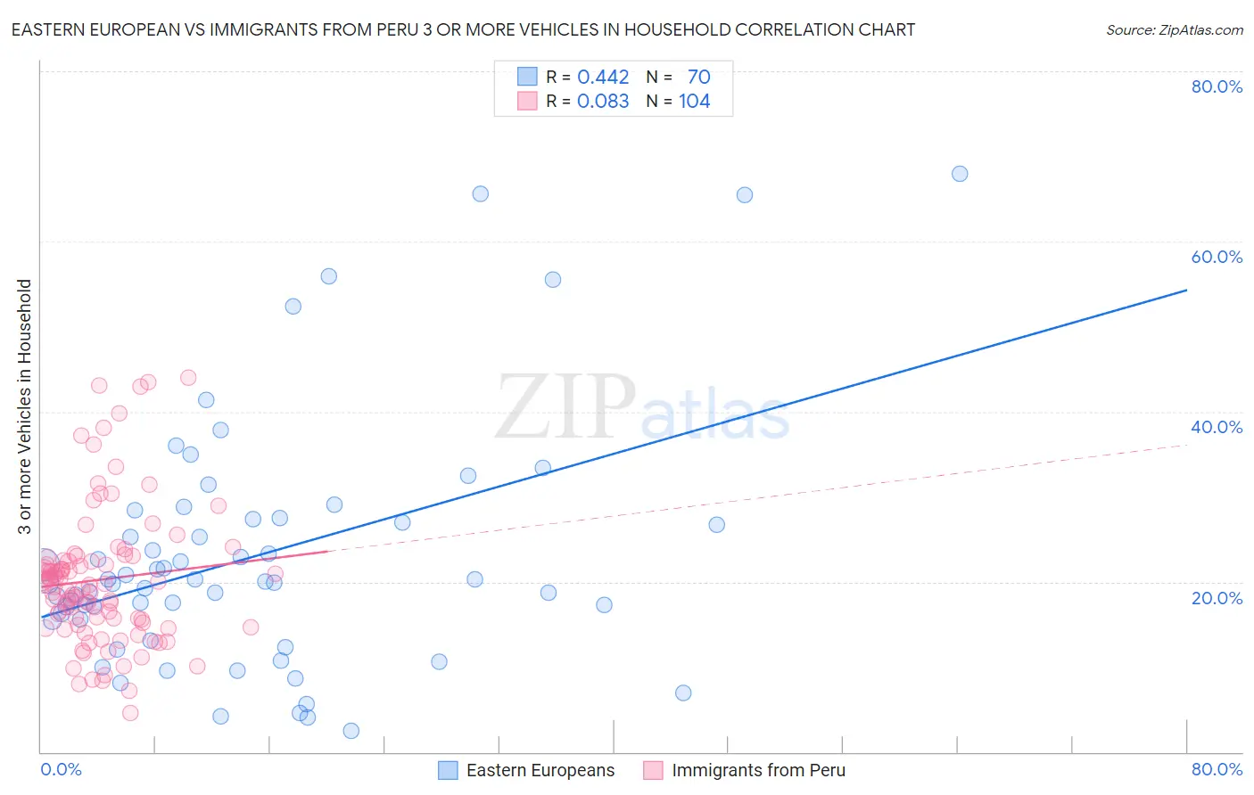 Eastern European vs Immigrants from Peru 3 or more Vehicles in Household