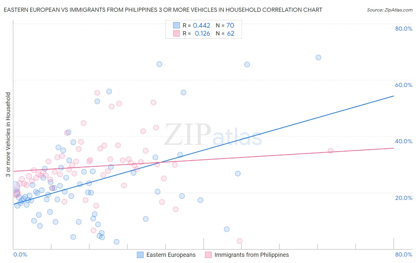 Eastern European vs Immigrants from Philippines 3 or more Vehicles in Household