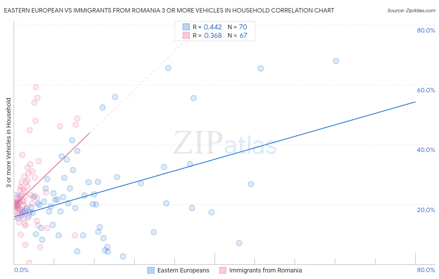 Eastern European vs Immigrants from Romania 3 or more Vehicles in Household