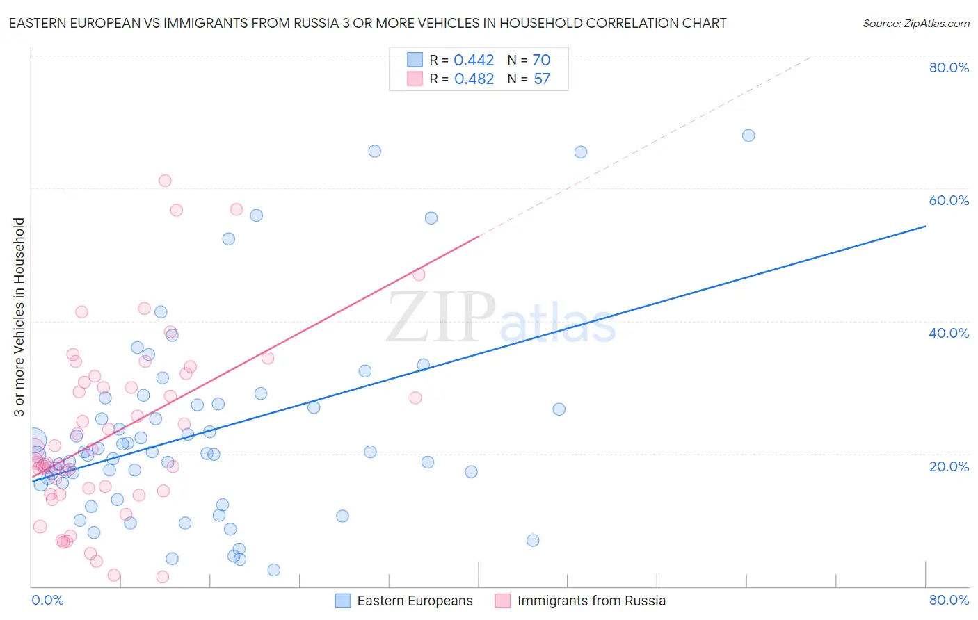 Eastern European vs Immigrants from Russia 3 or more Vehicles in Household