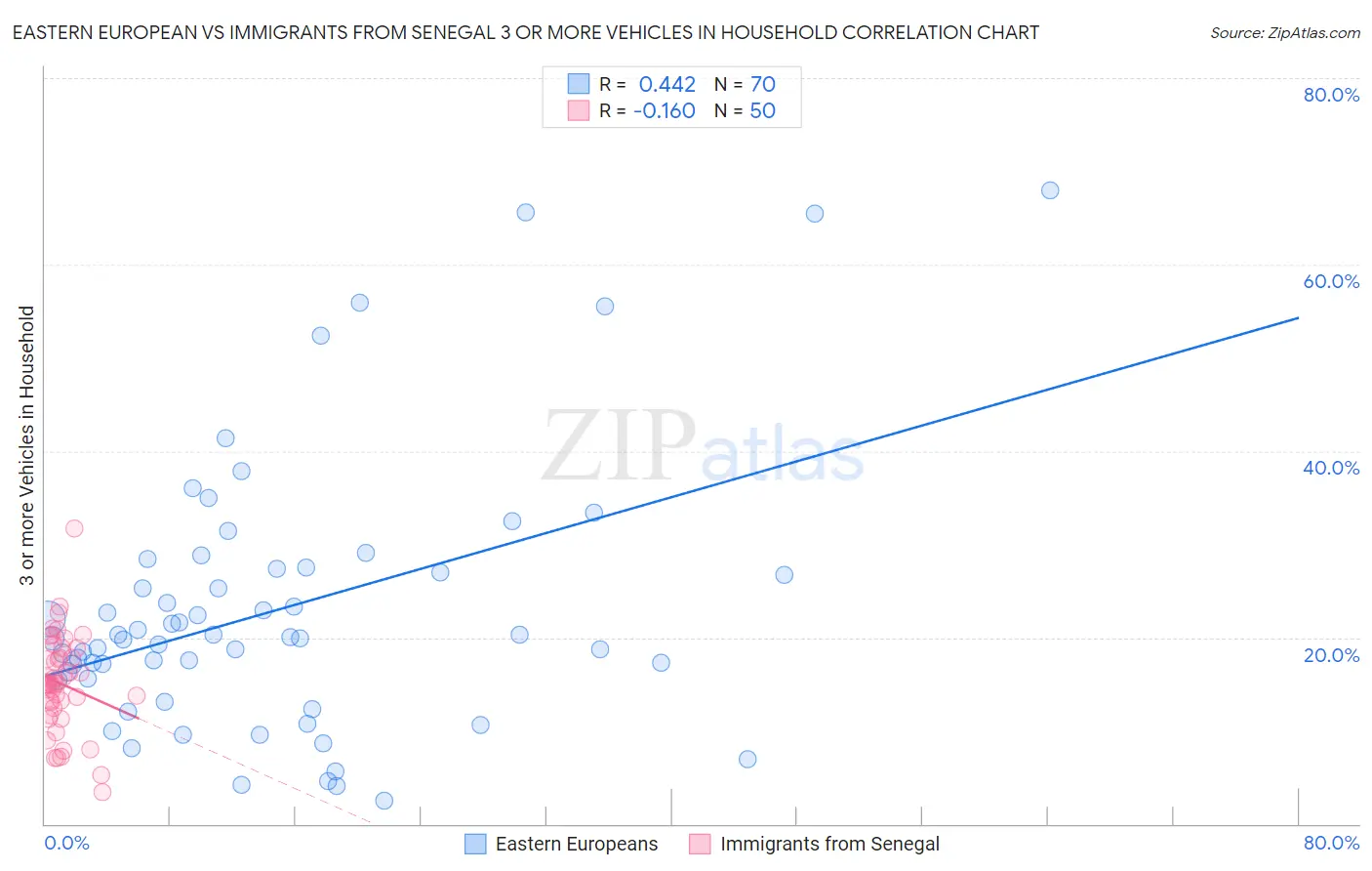 Eastern European vs Immigrants from Senegal 3 or more Vehicles in Household
