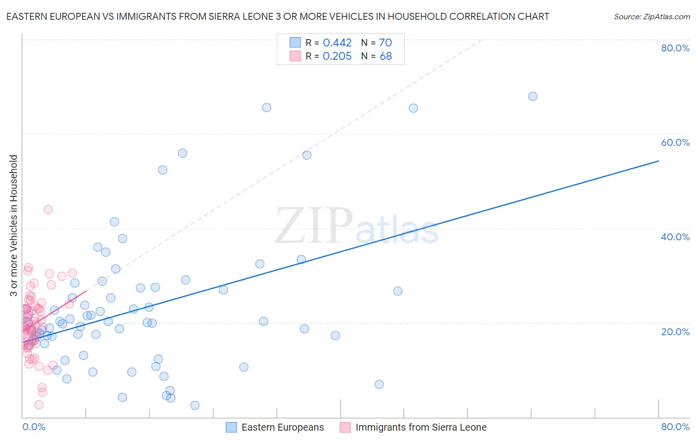 Eastern European vs Immigrants from Sierra Leone 3 or more Vehicles in Household