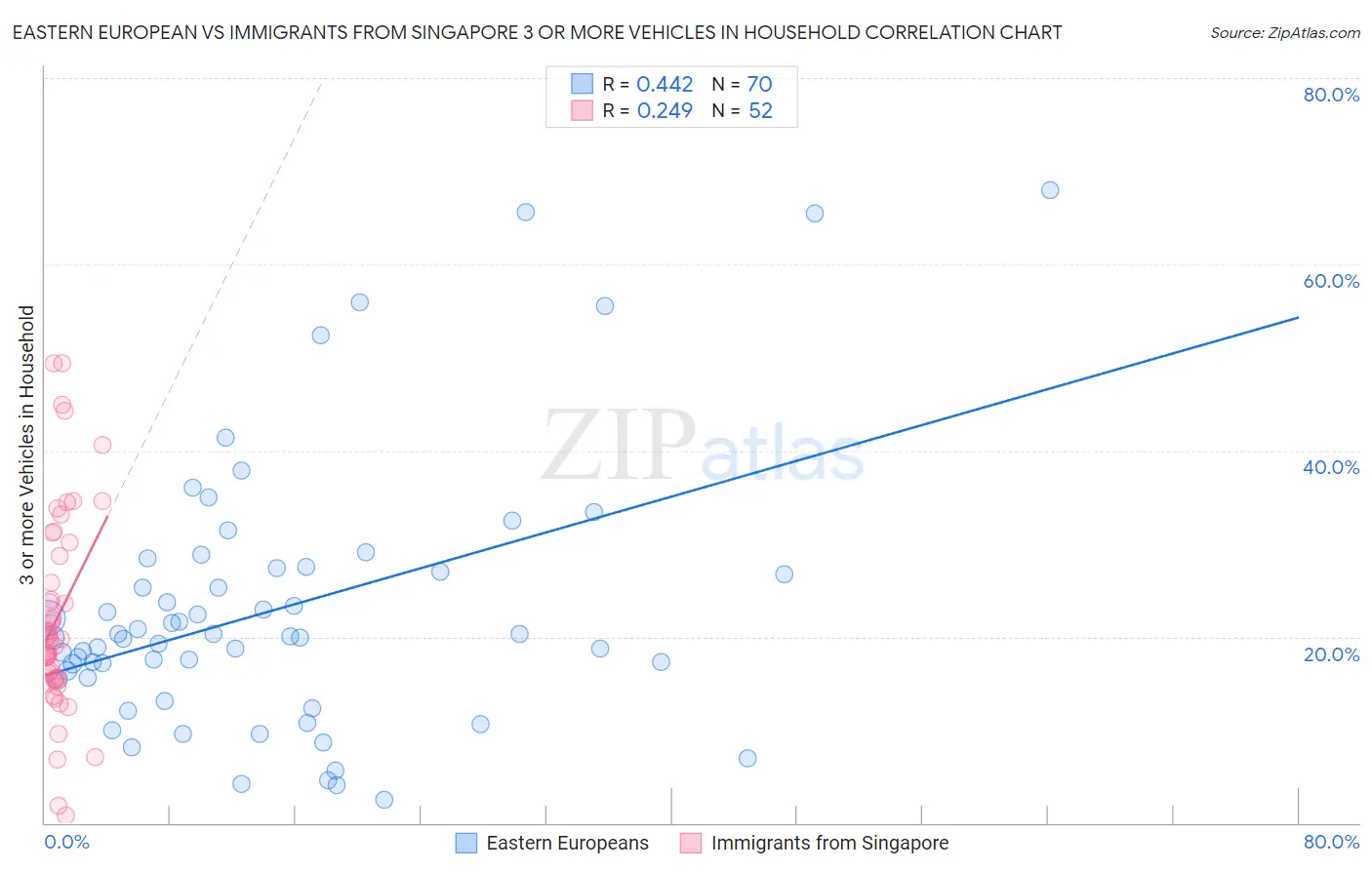 Eastern European vs Immigrants from Singapore 3 or more Vehicles in Household