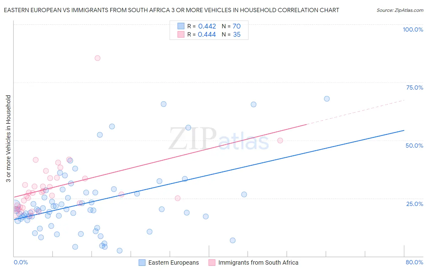 Eastern European vs Immigrants from South Africa 3 or more Vehicles in Household