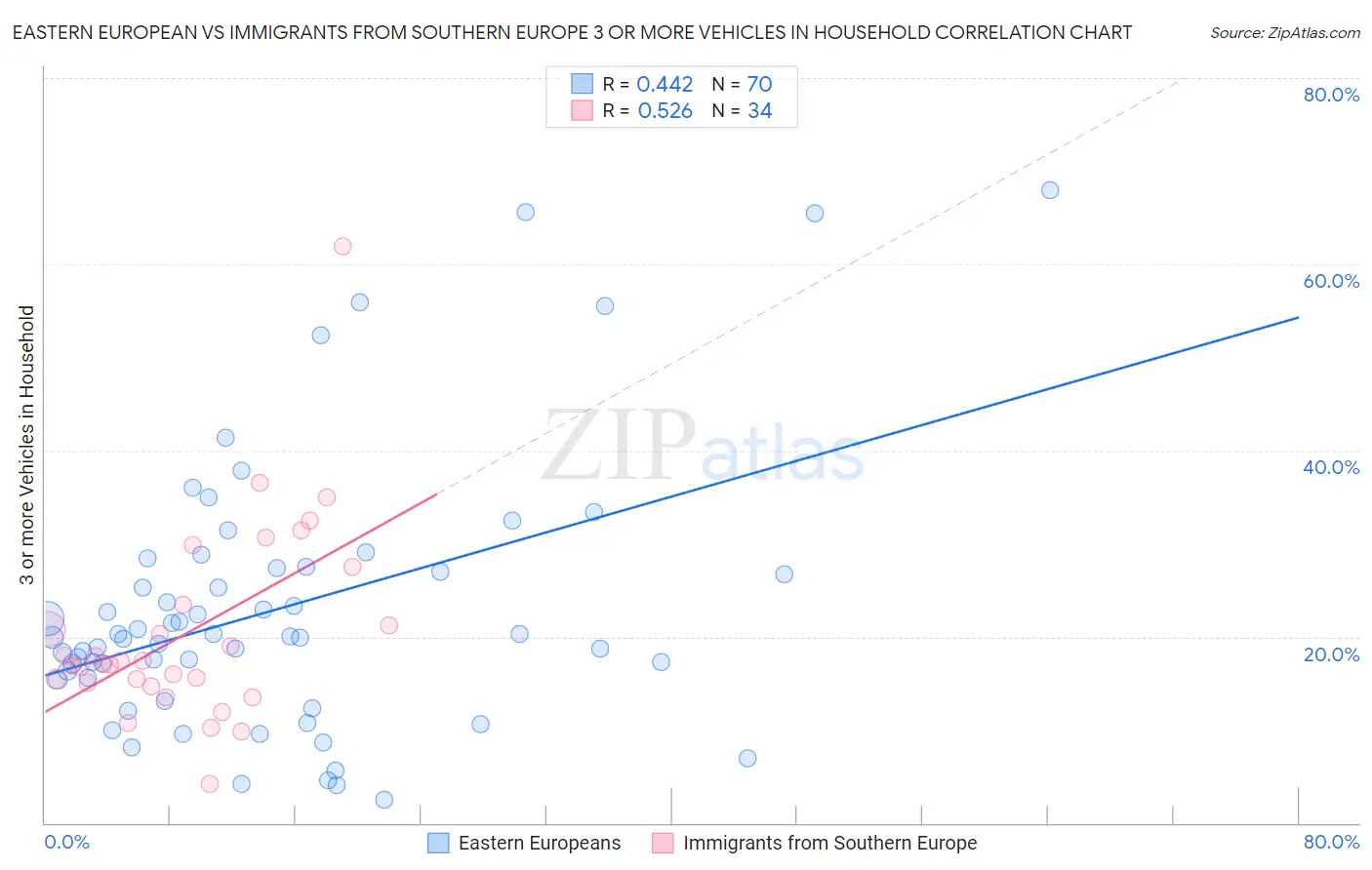 Eastern European vs Immigrants from Southern Europe 3 or more Vehicles in Household