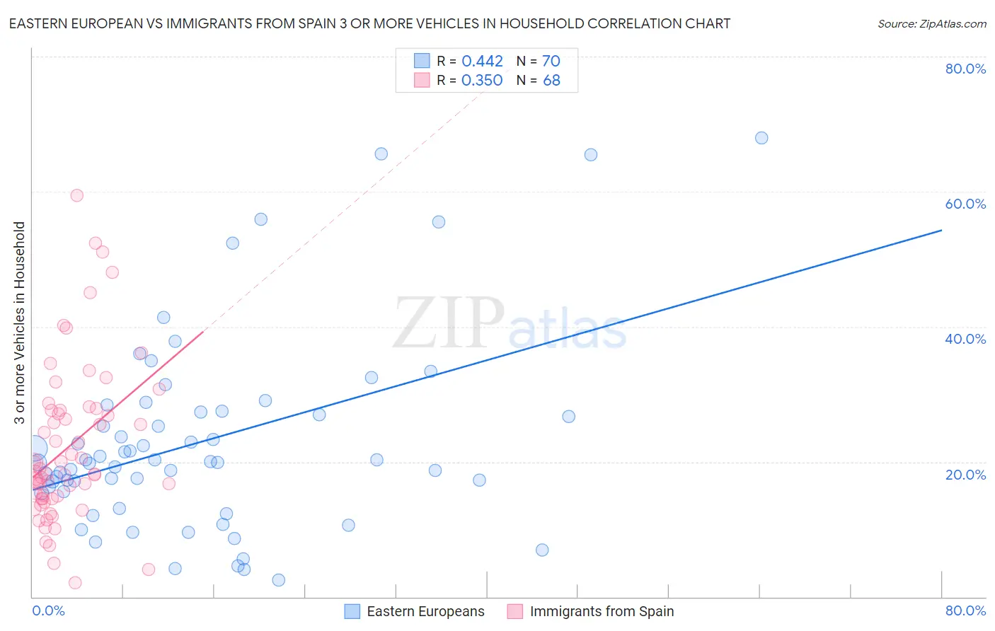 Eastern European vs Immigrants from Spain 3 or more Vehicles in Household