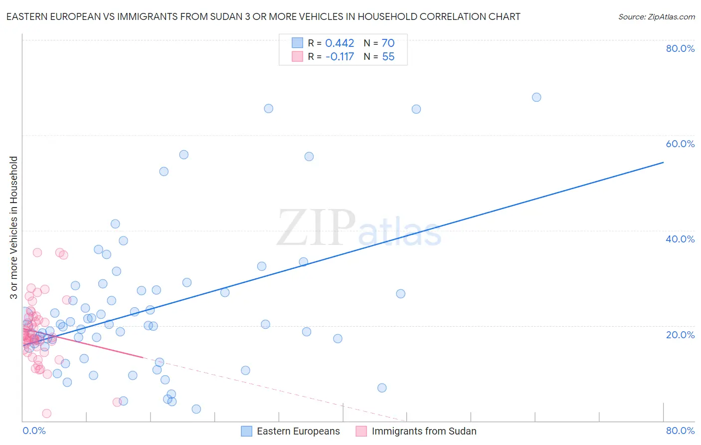 Eastern European vs Immigrants from Sudan 3 or more Vehicles in Household