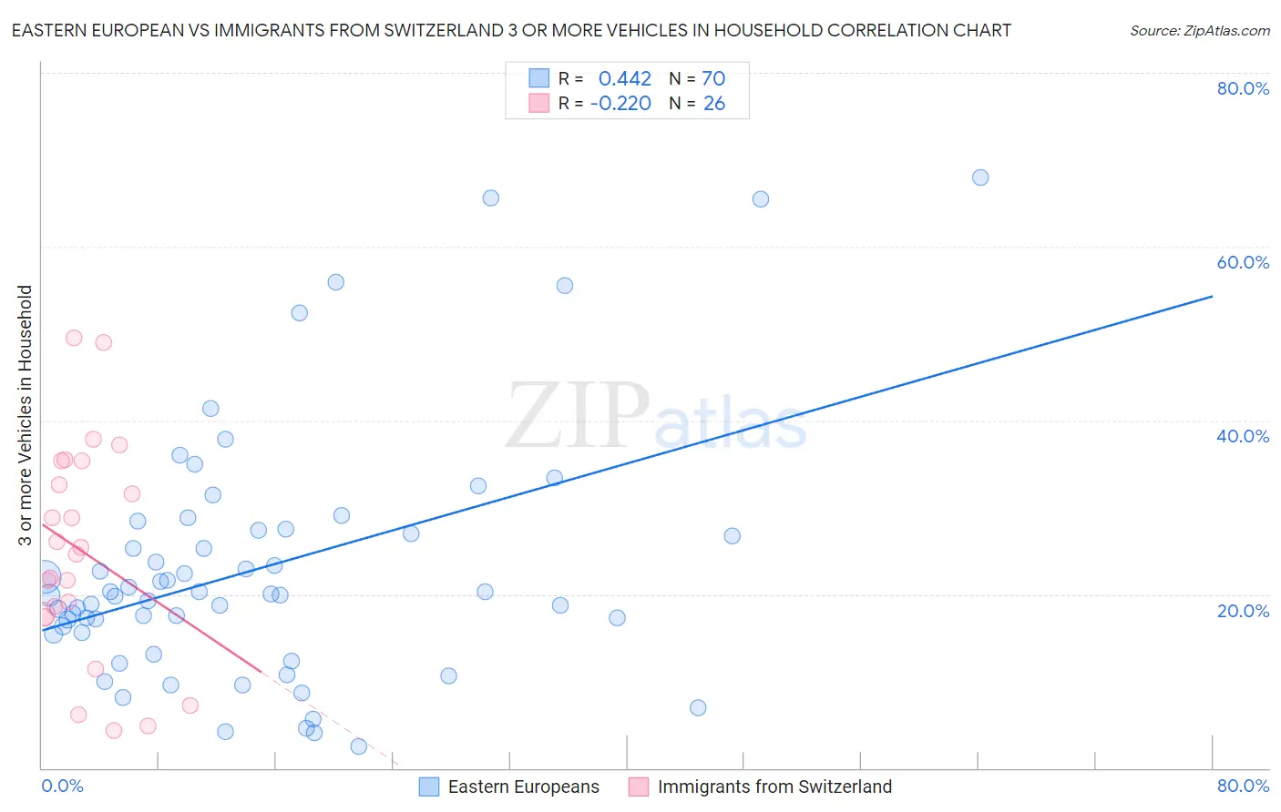 Eastern European vs Immigrants from Switzerland 3 or more Vehicles in Household