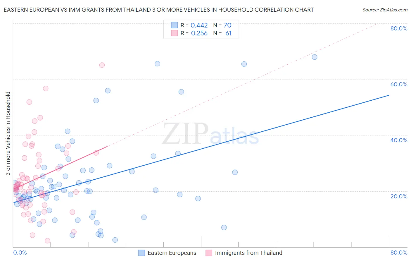 Eastern European vs Immigrants from Thailand 3 or more Vehicles in Household