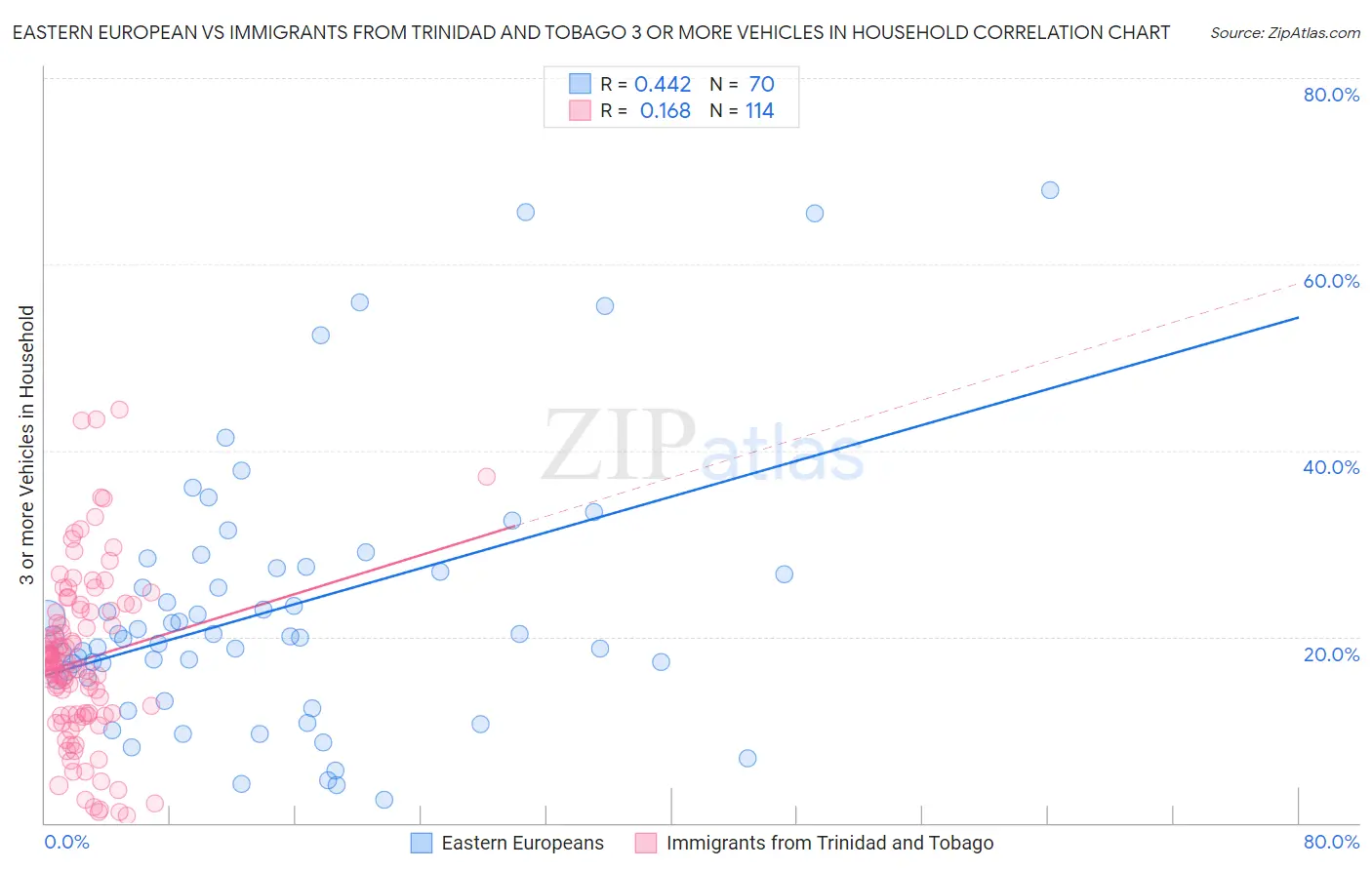 Eastern European vs Immigrants from Trinidad and Tobago 3 or more Vehicles in Household