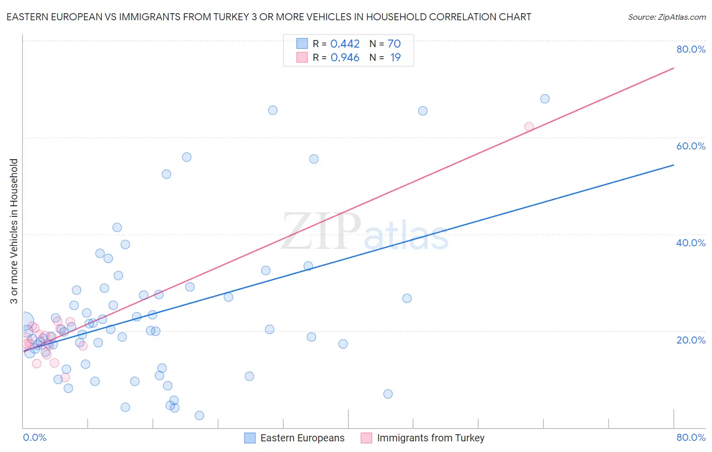 Eastern European vs Immigrants from Turkey 3 or more Vehicles in Household