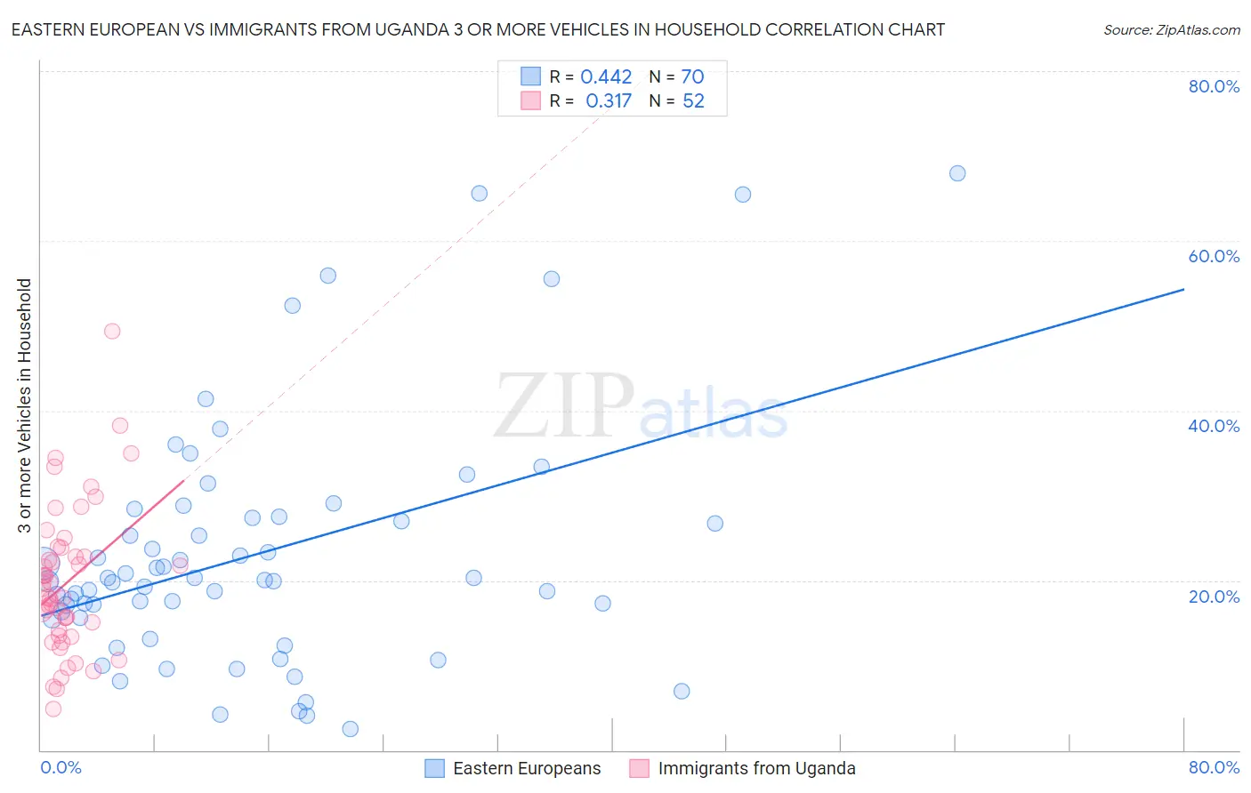 Eastern European vs Immigrants from Uganda 3 or more Vehicles in Household