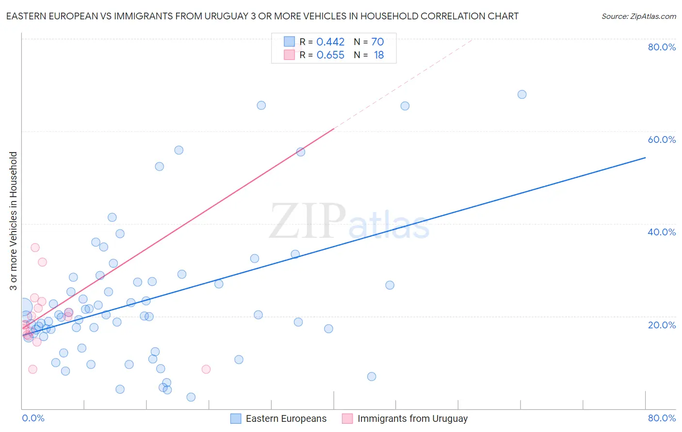 Eastern European vs Immigrants from Uruguay 3 or more Vehicles in Household
