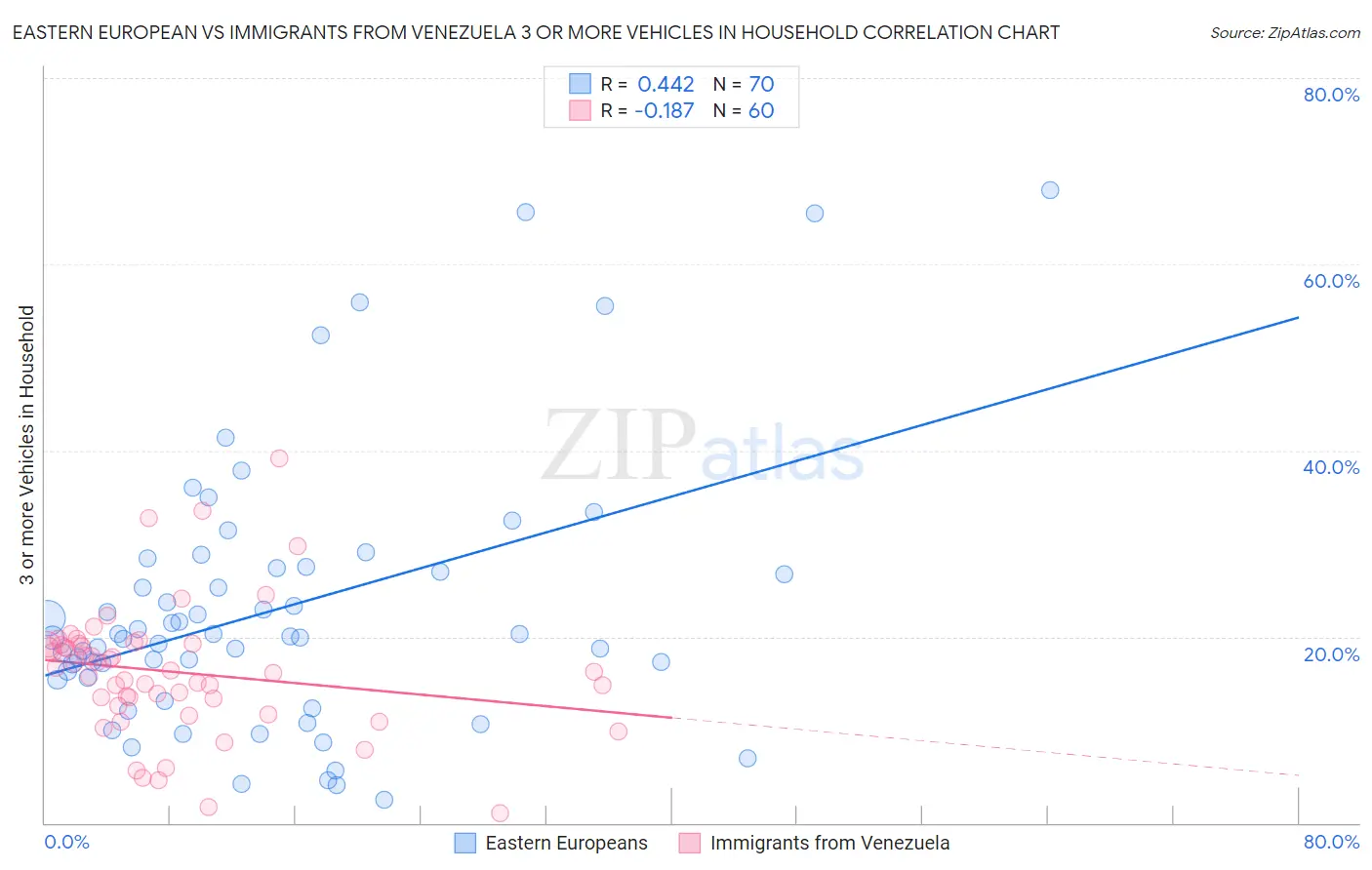 Eastern European vs Immigrants from Venezuela 3 or more Vehicles in Household