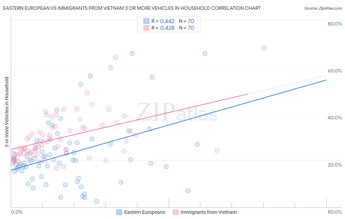 Eastern European vs Immigrants from Vietnam 3 or more Vehicles in Household