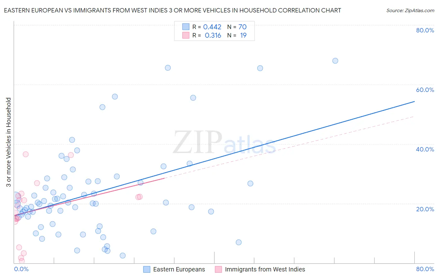 Eastern European vs Immigrants from West Indies 3 or more Vehicles in Household
