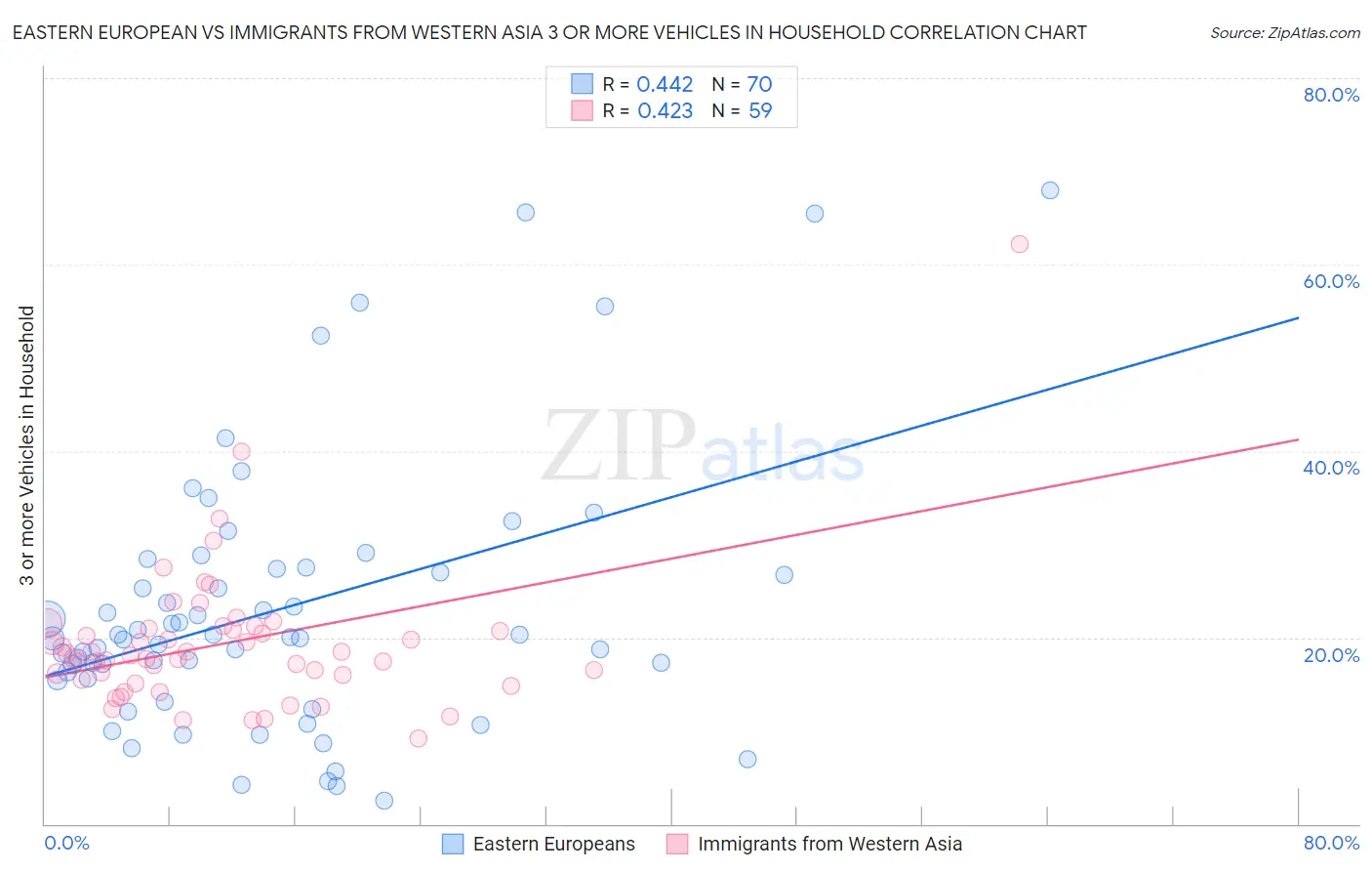 Eastern European vs Immigrants from Western Asia 3 or more Vehicles in Household