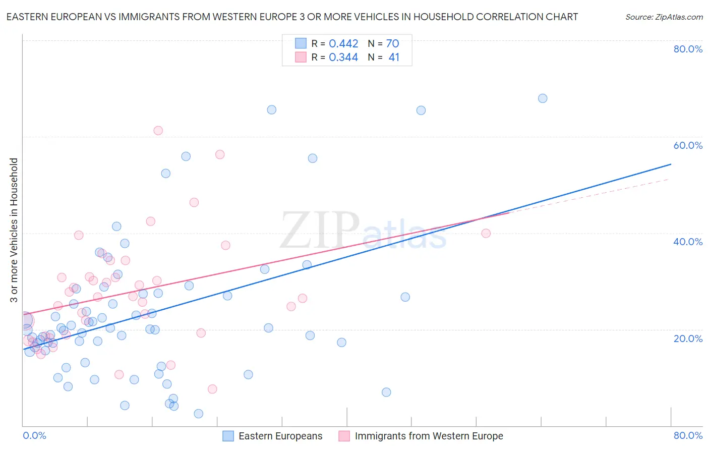 Eastern European vs Immigrants from Western Europe 3 or more Vehicles in Household