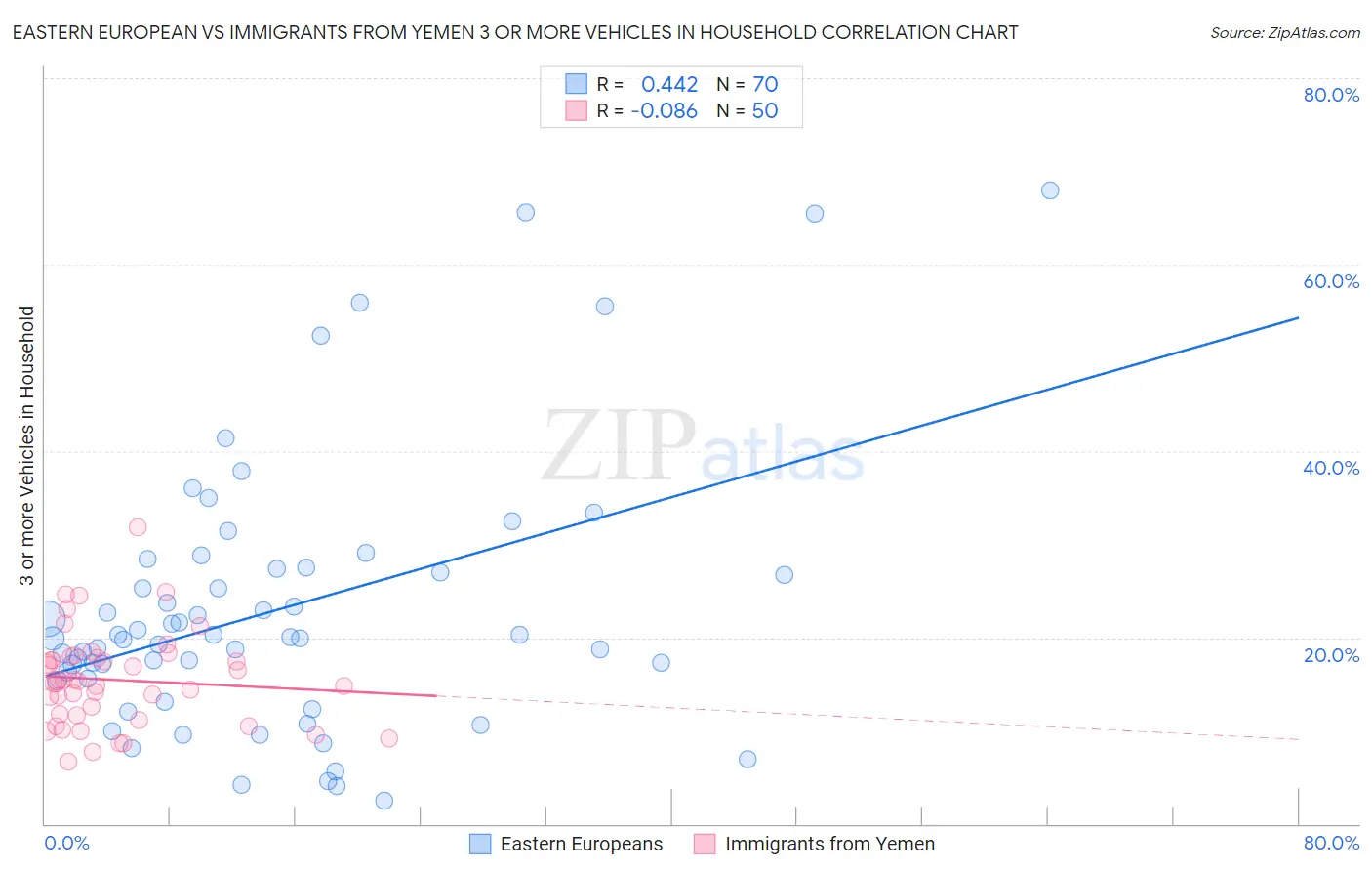 Eastern European vs Immigrants from Yemen 3 or more Vehicles in Household