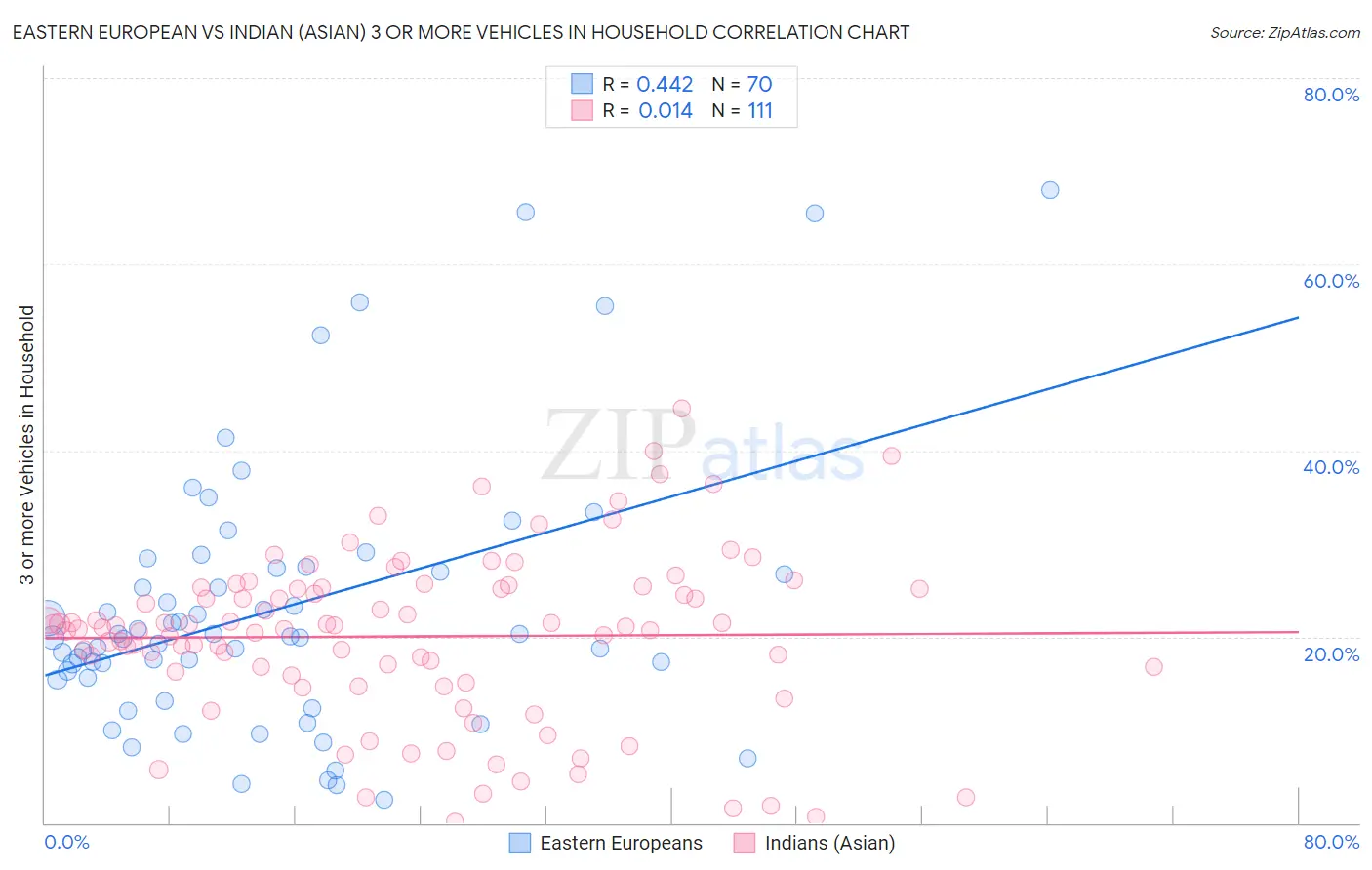 Eastern European vs Indian (Asian) 3 or more Vehicles in Household