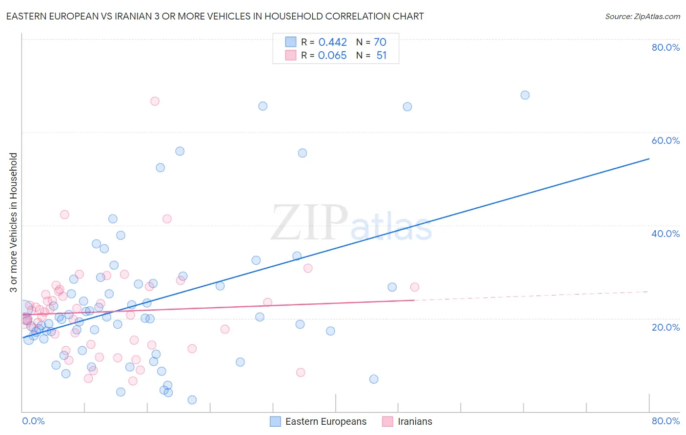 Eastern European vs Iranian 3 or more Vehicles in Household