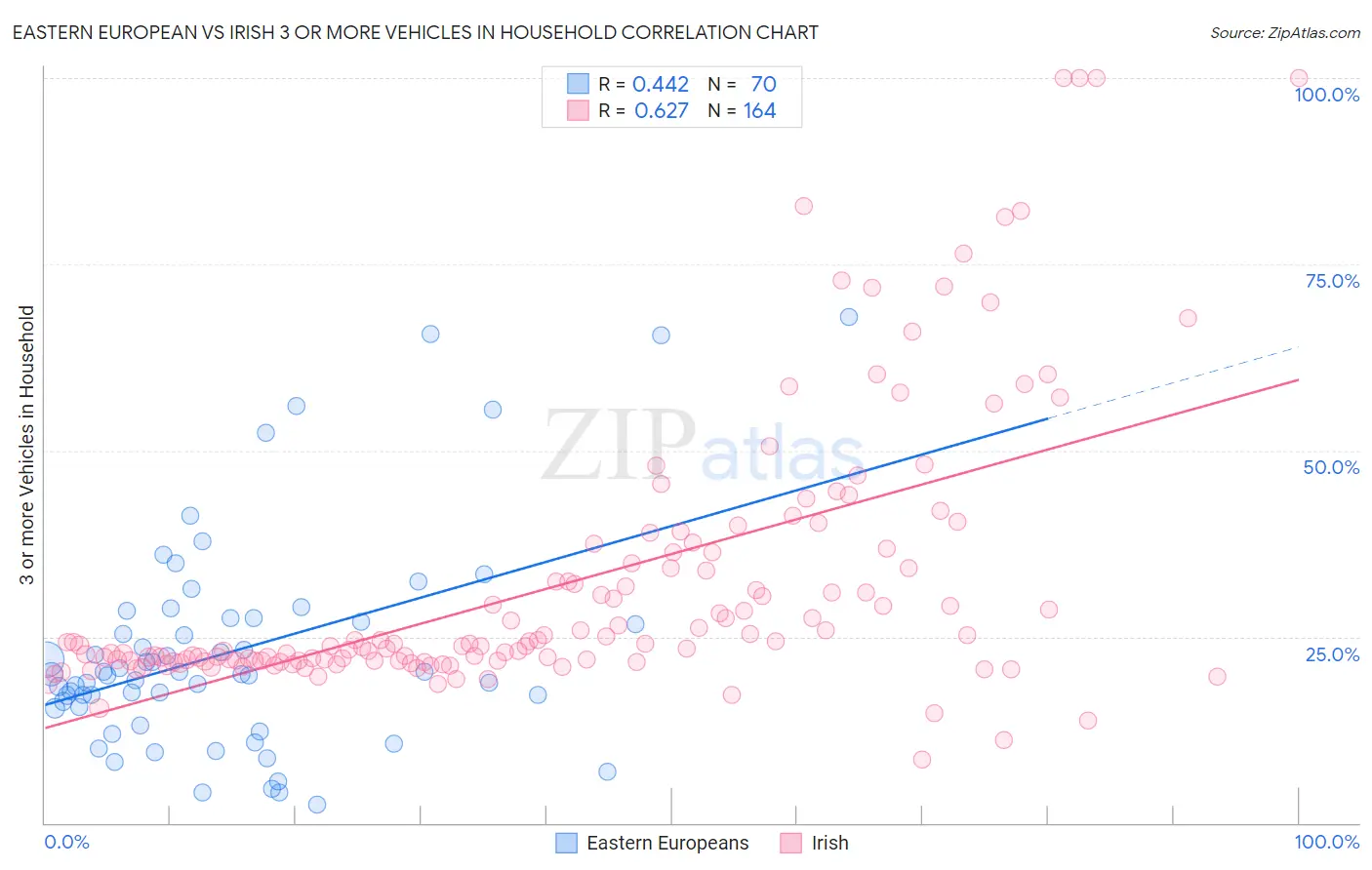 Eastern European vs Irish 3 or more Vehicles in Household