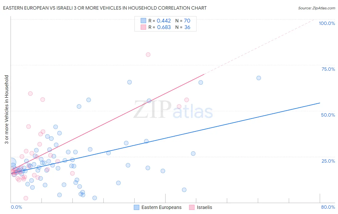 Eastern European vs Israeli 3 or more Vehicles in Household