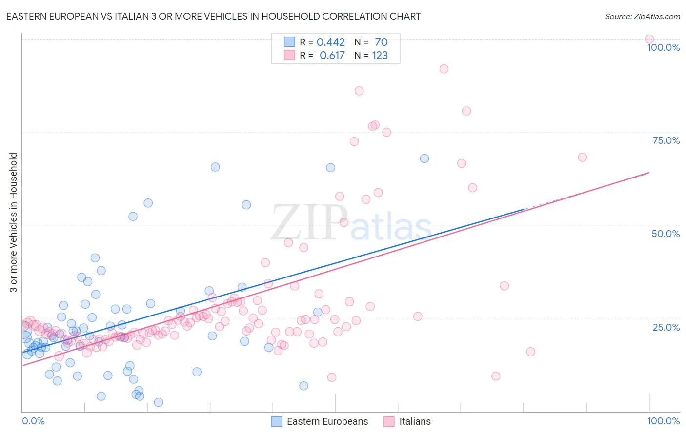 Eastern European vs Italian 3 or more Vehicles in Household