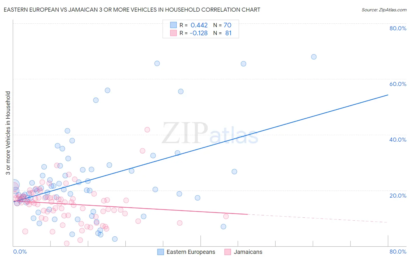 Eastern European vs Jamaican 3 or more Vehicles in Household