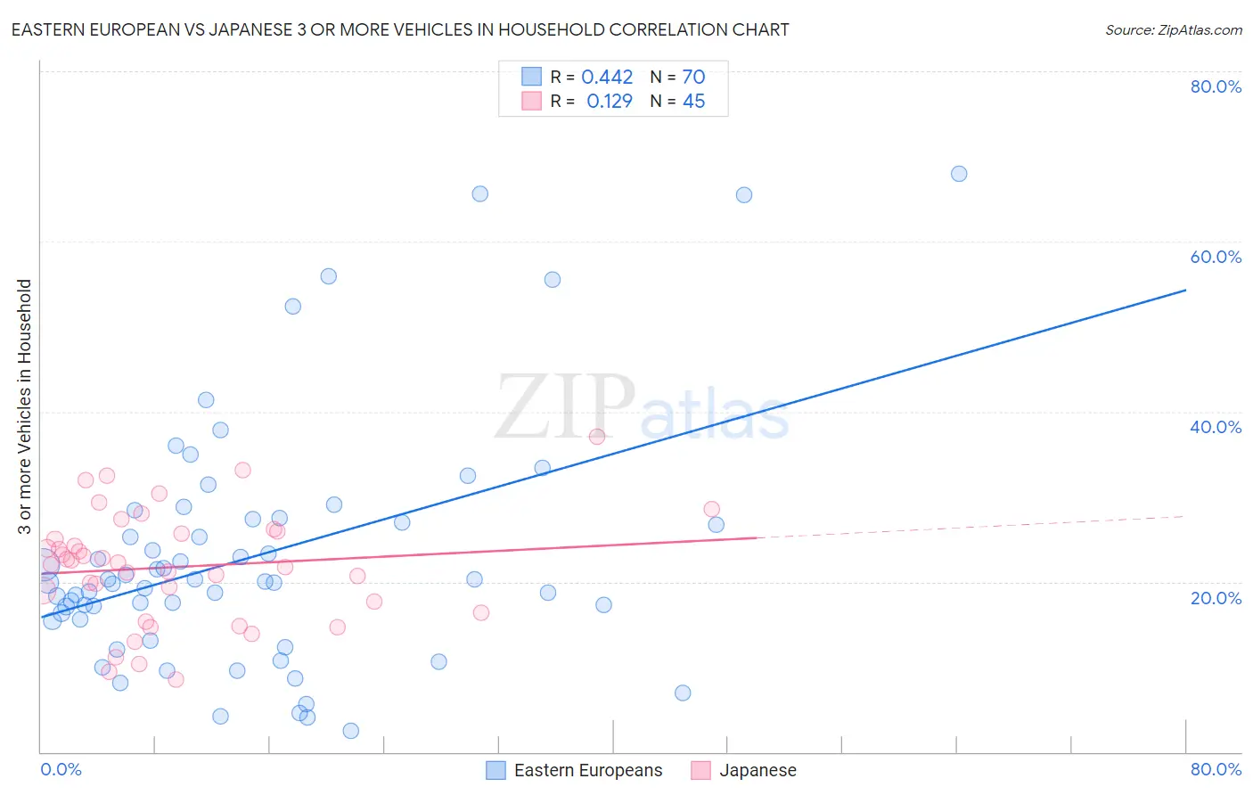 Eastern European vs Japanese 3 or more Vehicles in Household