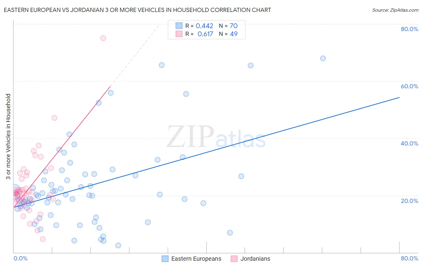 Eastern European vs Jordanian 3 or more Vehicles in Household