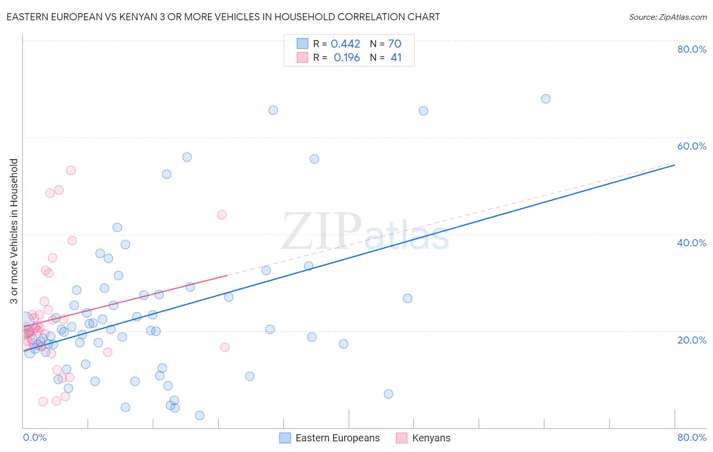 Eastern European vs Kenyan 3 or more Vehicles in Household