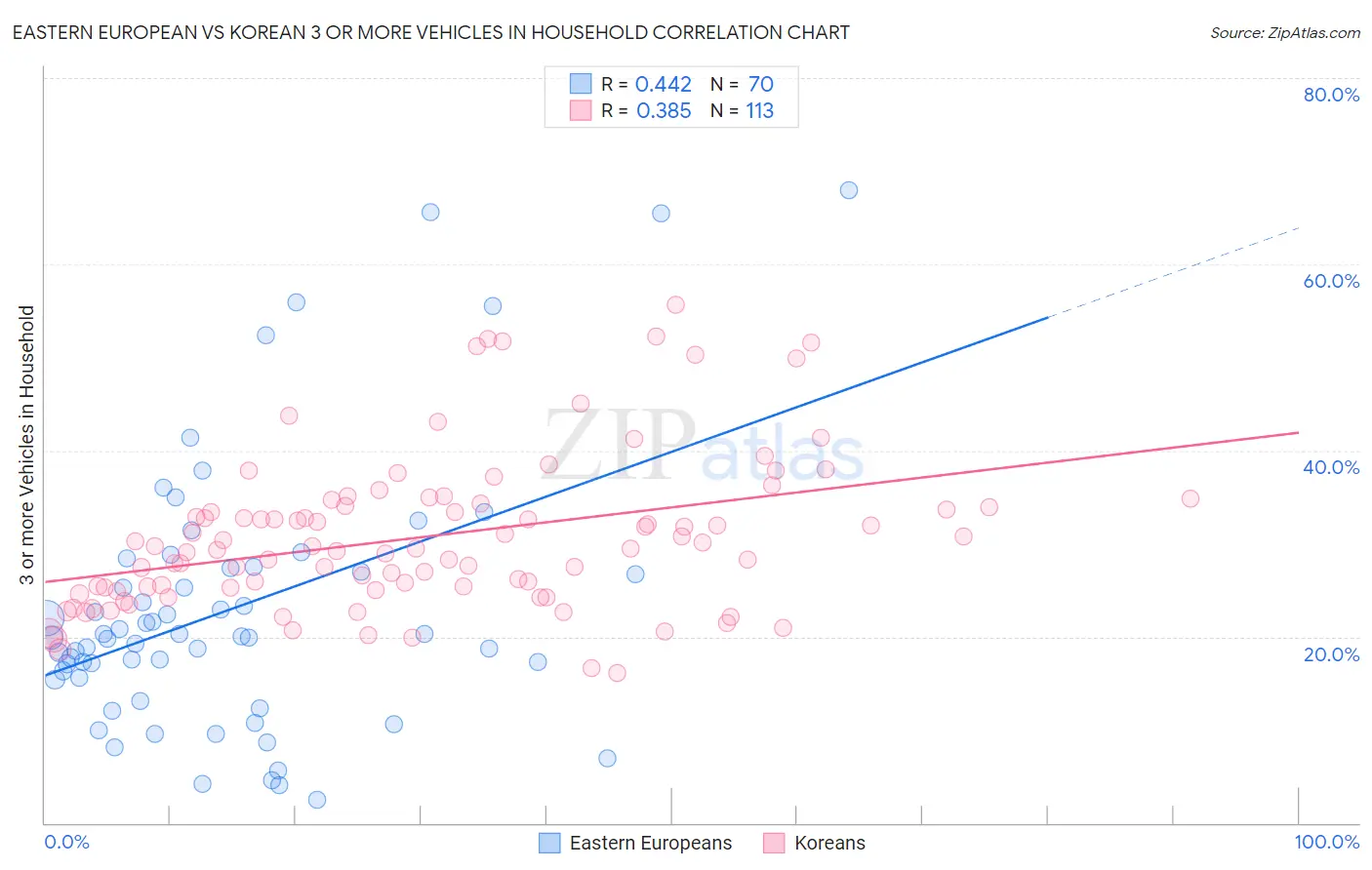Eastern European vs Korean 3 or more Vehicles in Household