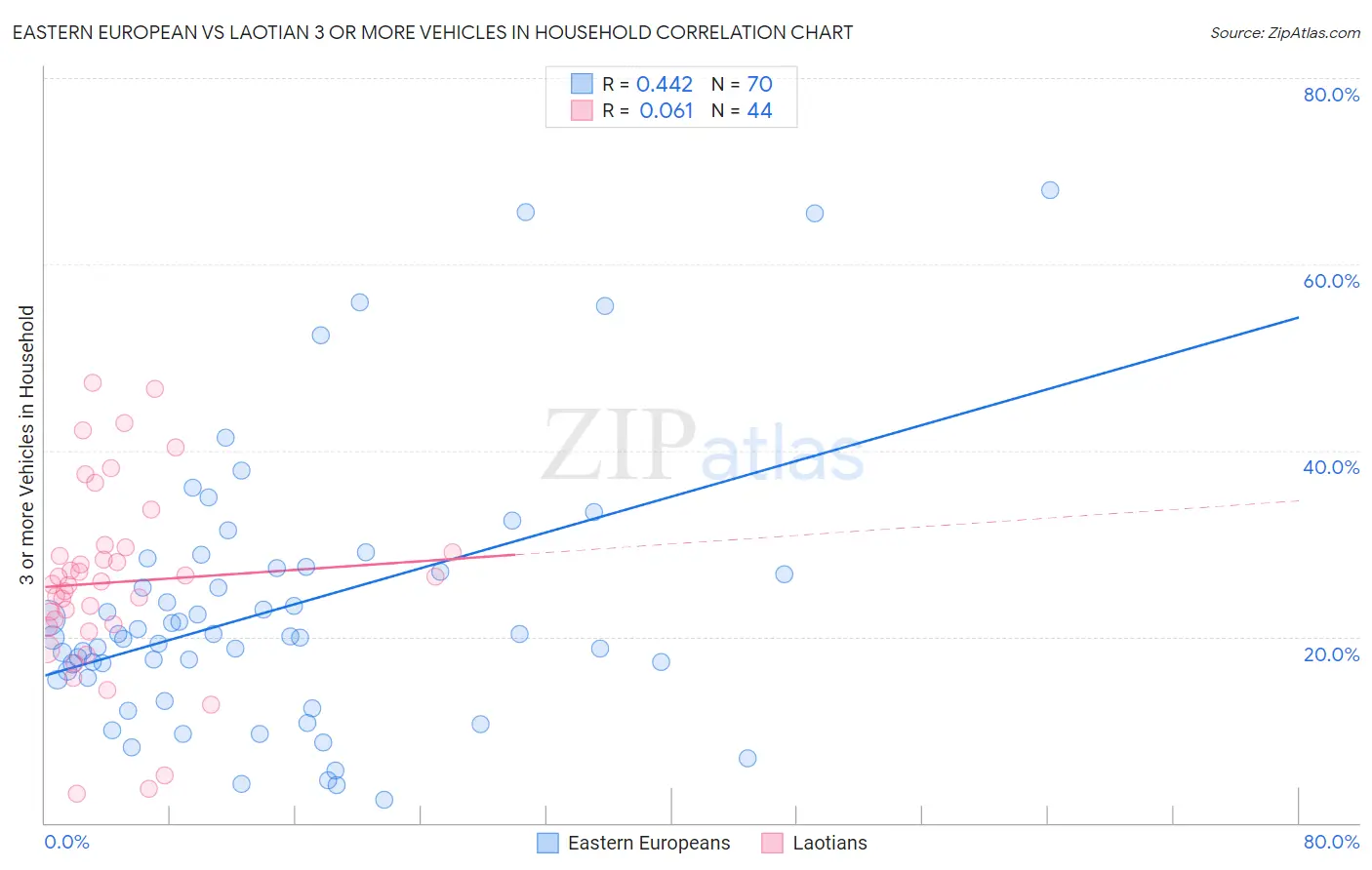 Eastern European vs Laotian 3 or more Vehicles in Household
