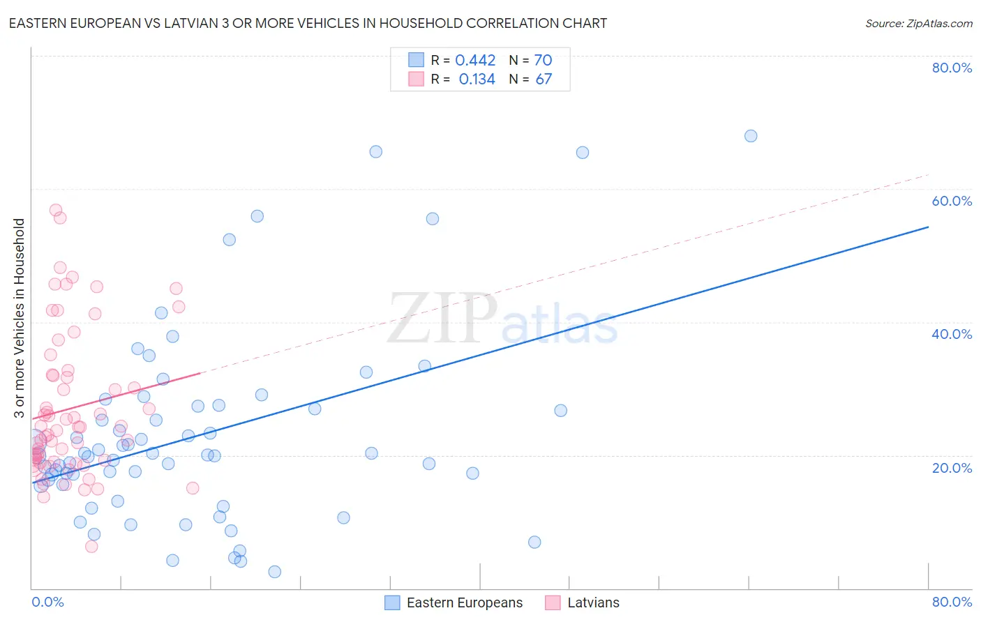 Eastern European vs Latvian 3 or more Vehicles in Household