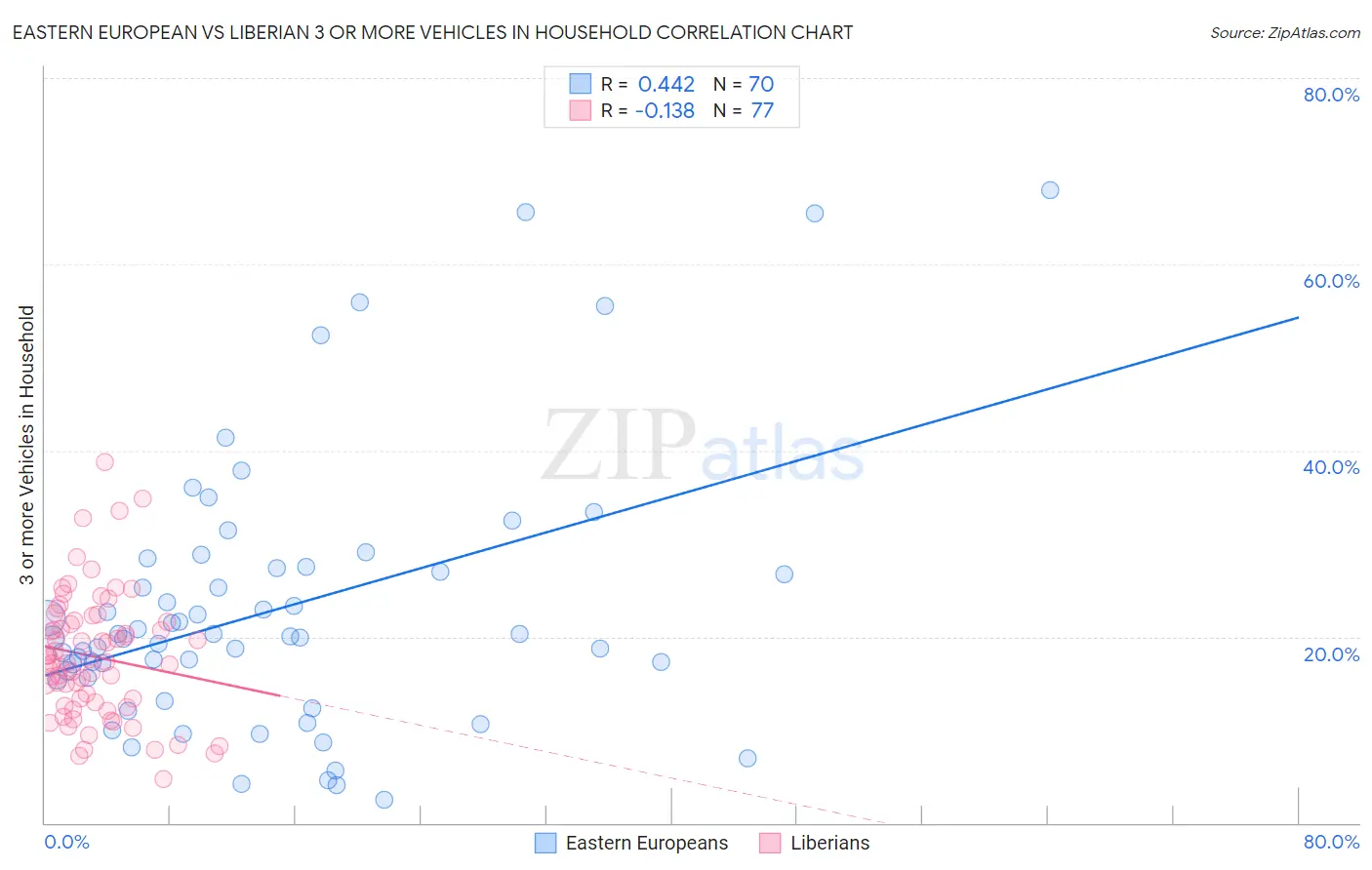 Eastern European vs Liberian 3 or more Vehicles in Household