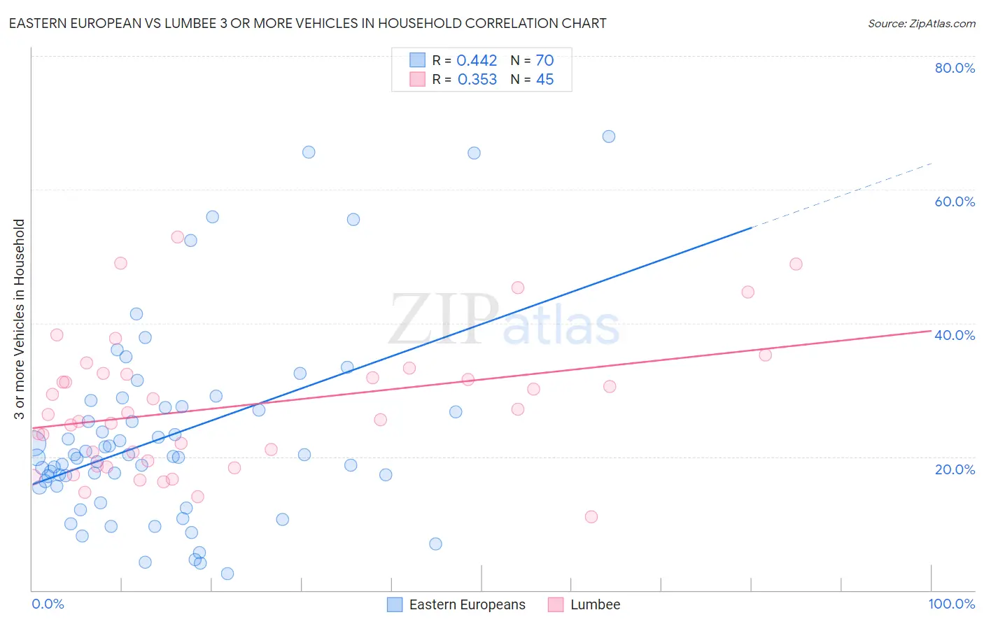 Eastern European vs Lumbee 3 or more Vehicles in Household