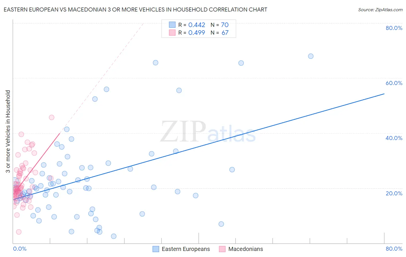 Eastern European vs Macedonian 3 or more Vehicles in Household