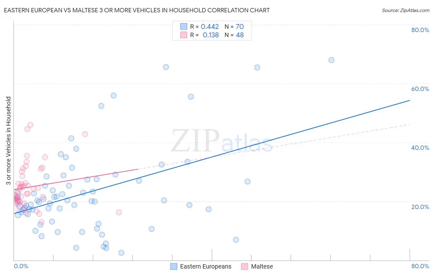 Eastern European vs Maltese 3 or more Vehicles in Household