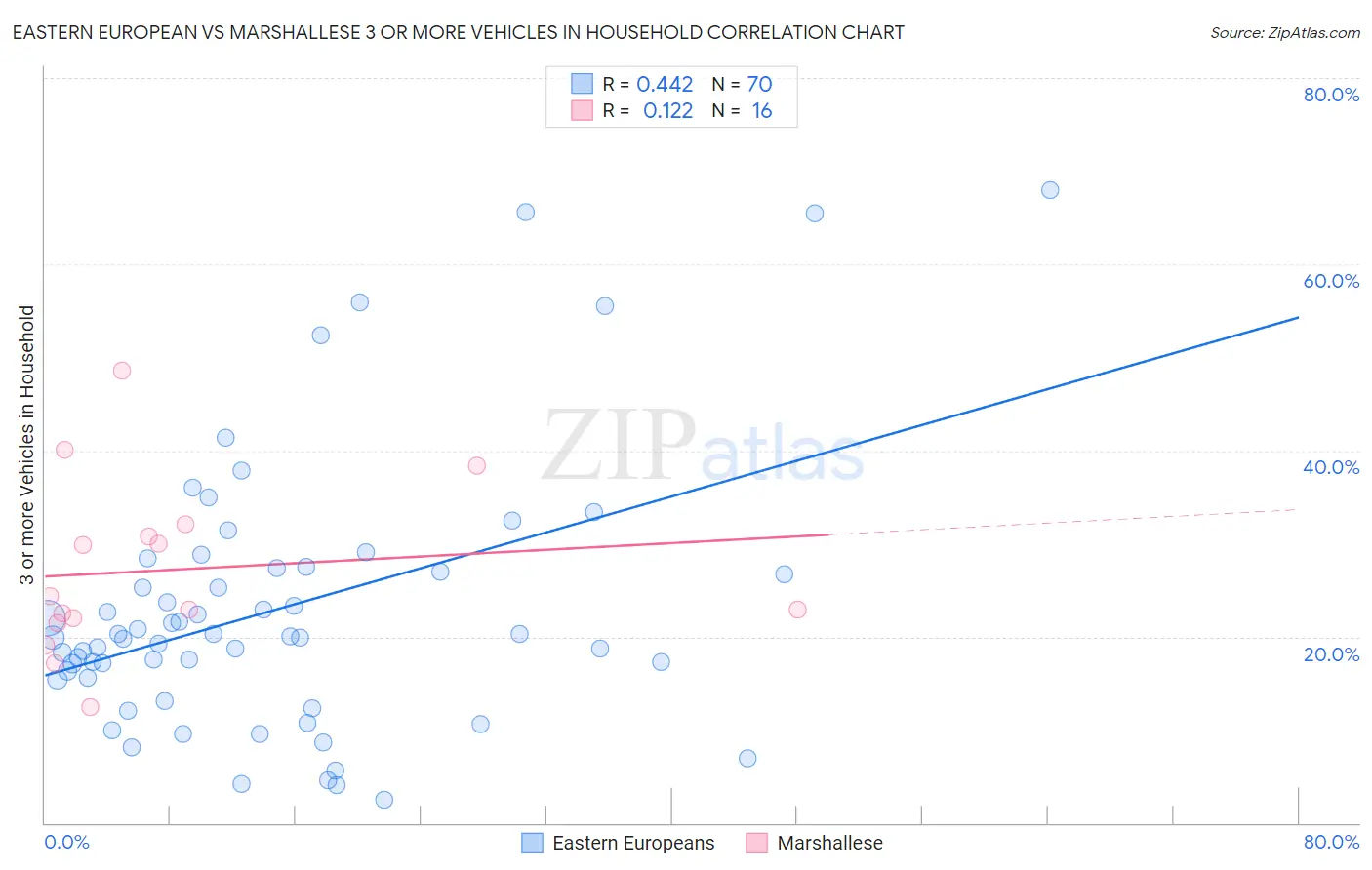 Eastern European vs Marshallese 3 or more Vehicles in Household