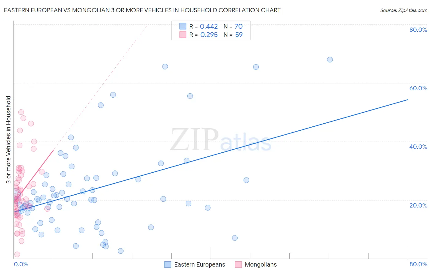 Eastern European vs Mongolian 3 or more Vehicles in Household