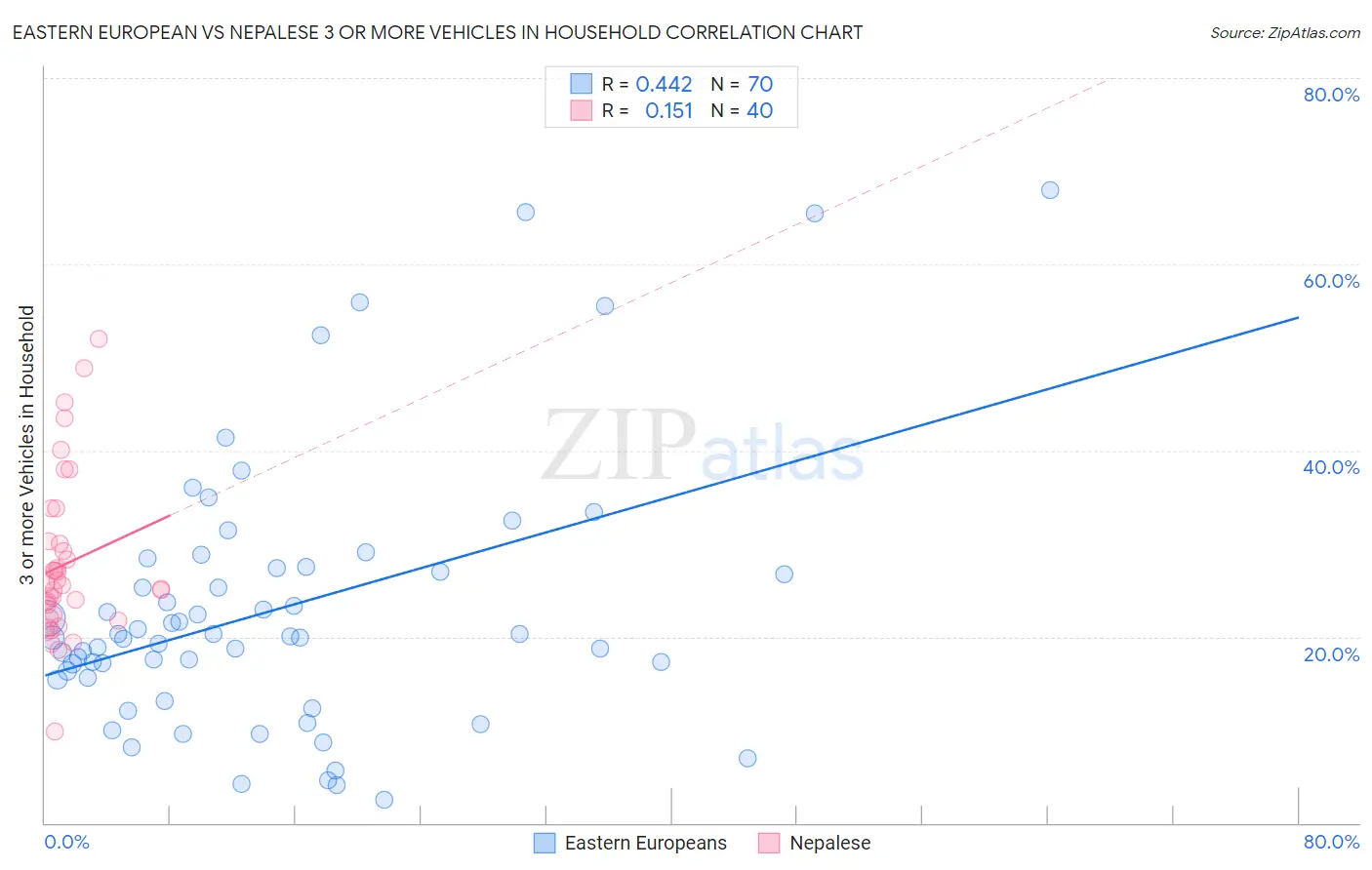 Eastern European vs Nepalese 3 or more Vehicles in Household