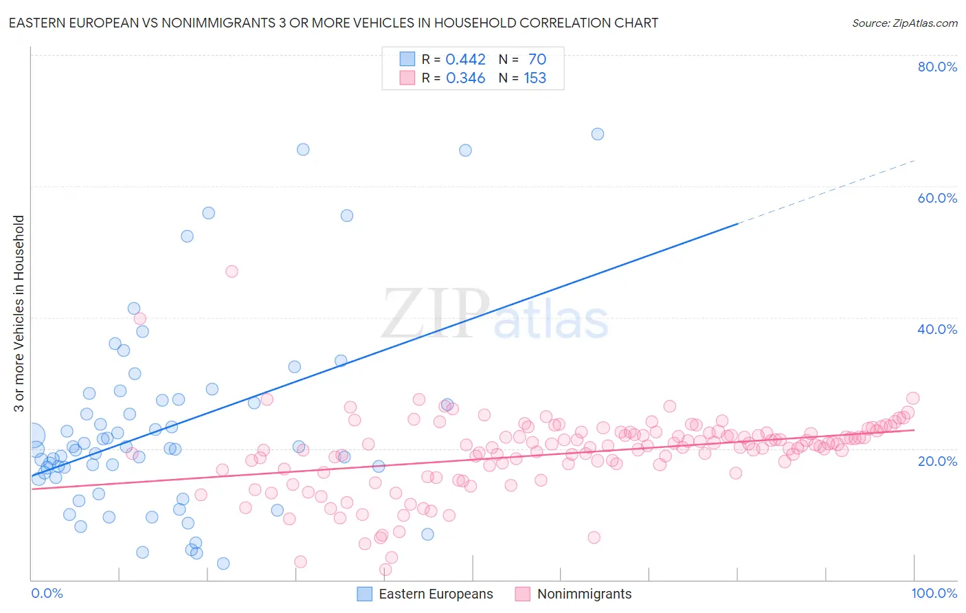 Eastern European vs Nonimmigrants 3 or more Vehicles in Household